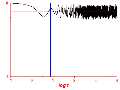 Survival probability log